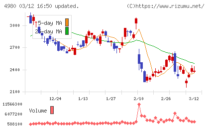 デクセリアルズチャート