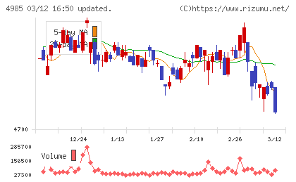 アース製薬チャート