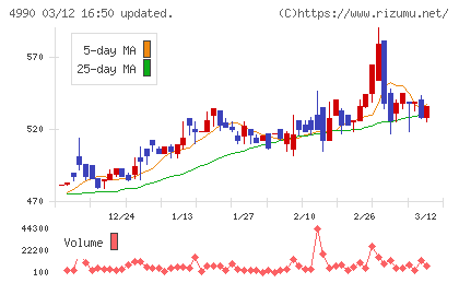 昭和化学工業チャート