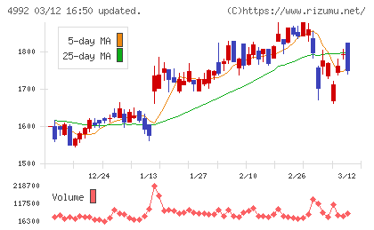 北興化学工業チャート