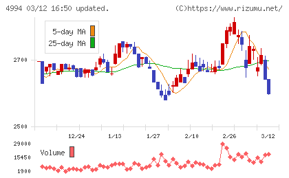 大成ラミックグループチャート