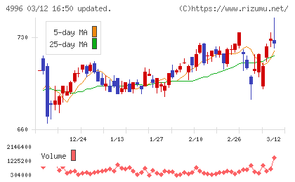 クミアイ化学工業チャート