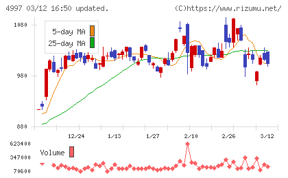日本農薬チャート