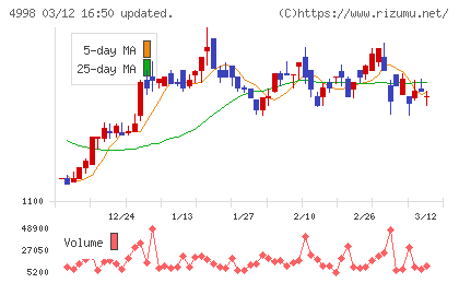 フマキラーチャート