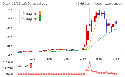 日本精蝋チャート