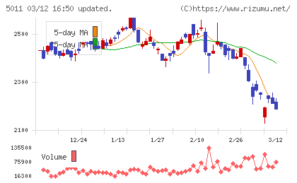 ニチレキグループチャート