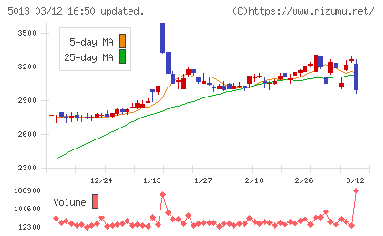 ユシロチャート