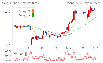 ビーピー・カストロールチャート