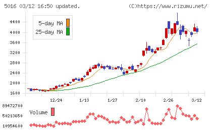 ＪＸ金属チャート