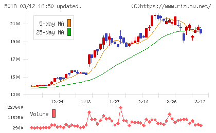 ＭＯＲＥＳＣＯチャート