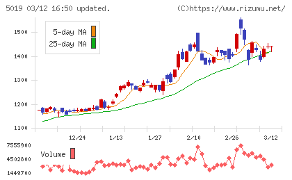 出光興産チャート