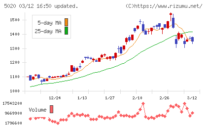 ＥＮＥＯＳホールディングスチャート