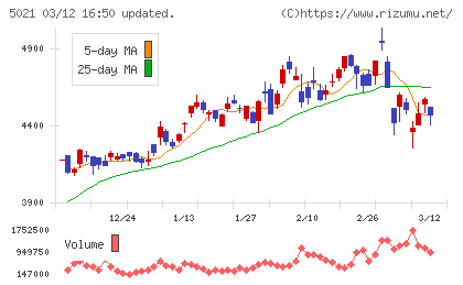 コスモエネルギーホールディングスチャート