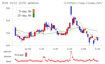 トリプルアイズチャート