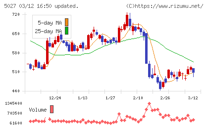 ＡｎｙＭｉｎｄ　Ｇｒｏｕｐチャート
