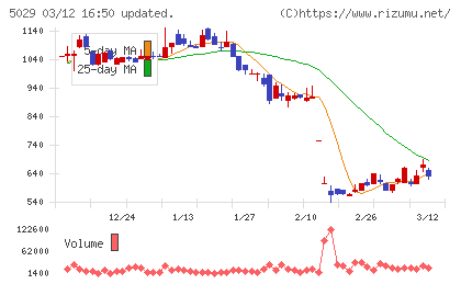 サークレイスチャート