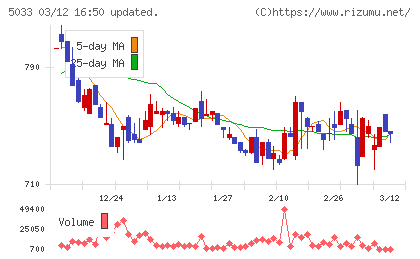 ヌーラボチャート