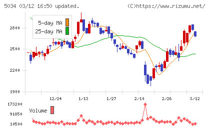 ｕｎｅｒｒｙチャート