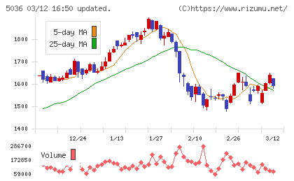 日本ビジネスシステムズチャート