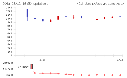 イノバセルチャート