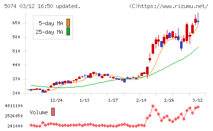 テスホールディングスチャート