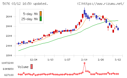 インフロニア・ホールディングスチャート