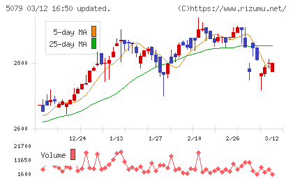 ノバックチャート