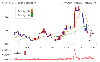 横浜ゴムチャート