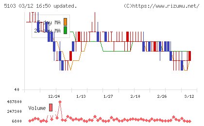 昭和ホールディングスチャート