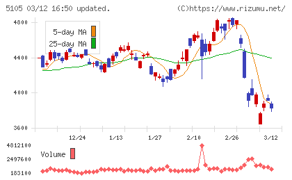 ＴＯＹＯ　ＴＩＲＥチャート