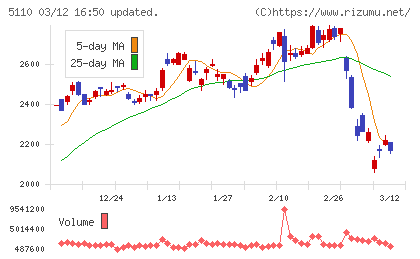 住友ゴム工業チャート