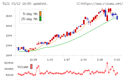 藤倉コンポジットチャート