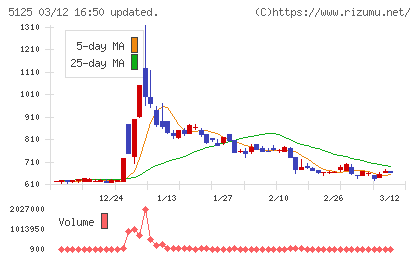ファインズチャート