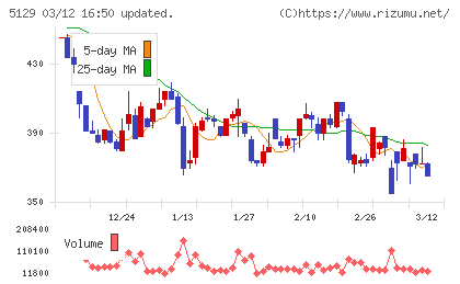 ＦＩＸＥＲチャート