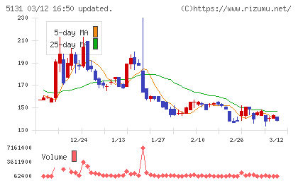 リンカーズチャート