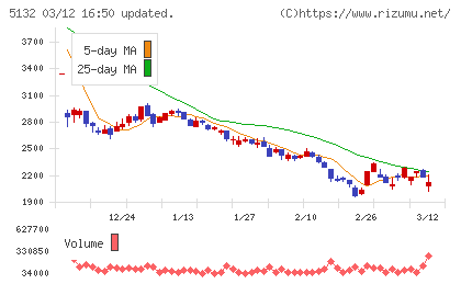 ｐｌｕｓｚｅｒｏチャート
