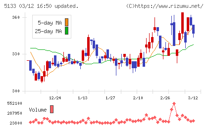 テリロジーホールディングスチャート