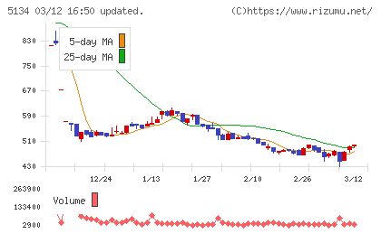 ＰＯＰＥＲチャート