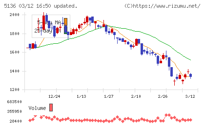 ｔｒｉｐｌａチャート