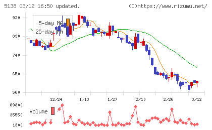 Ｒｅｂａｓｅチャート
