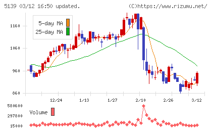 オープンワークチャート
