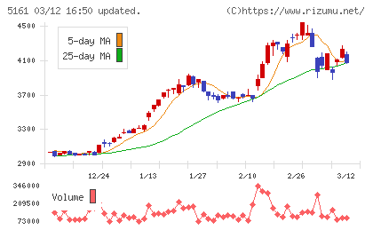 西川ゴム工業チャート