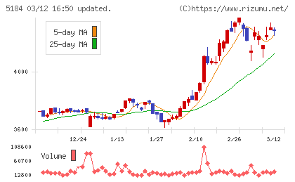 ニチリンチャート