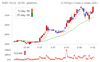 櫻護謨チャート