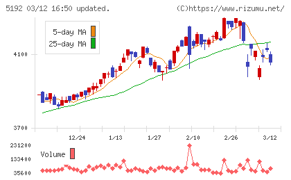 三ツ星ベルトチャート
