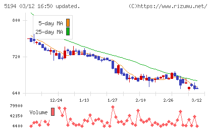 相模ゴム工業チャート