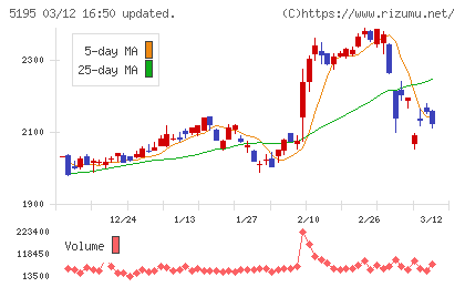バンドー化学チャート