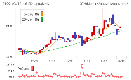 不二ラテックスチャート