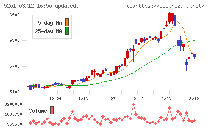 ＡＧＣチャート