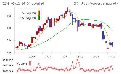 日本板硝子チャート